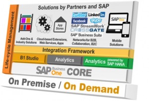 SAP Business One Solution Stack